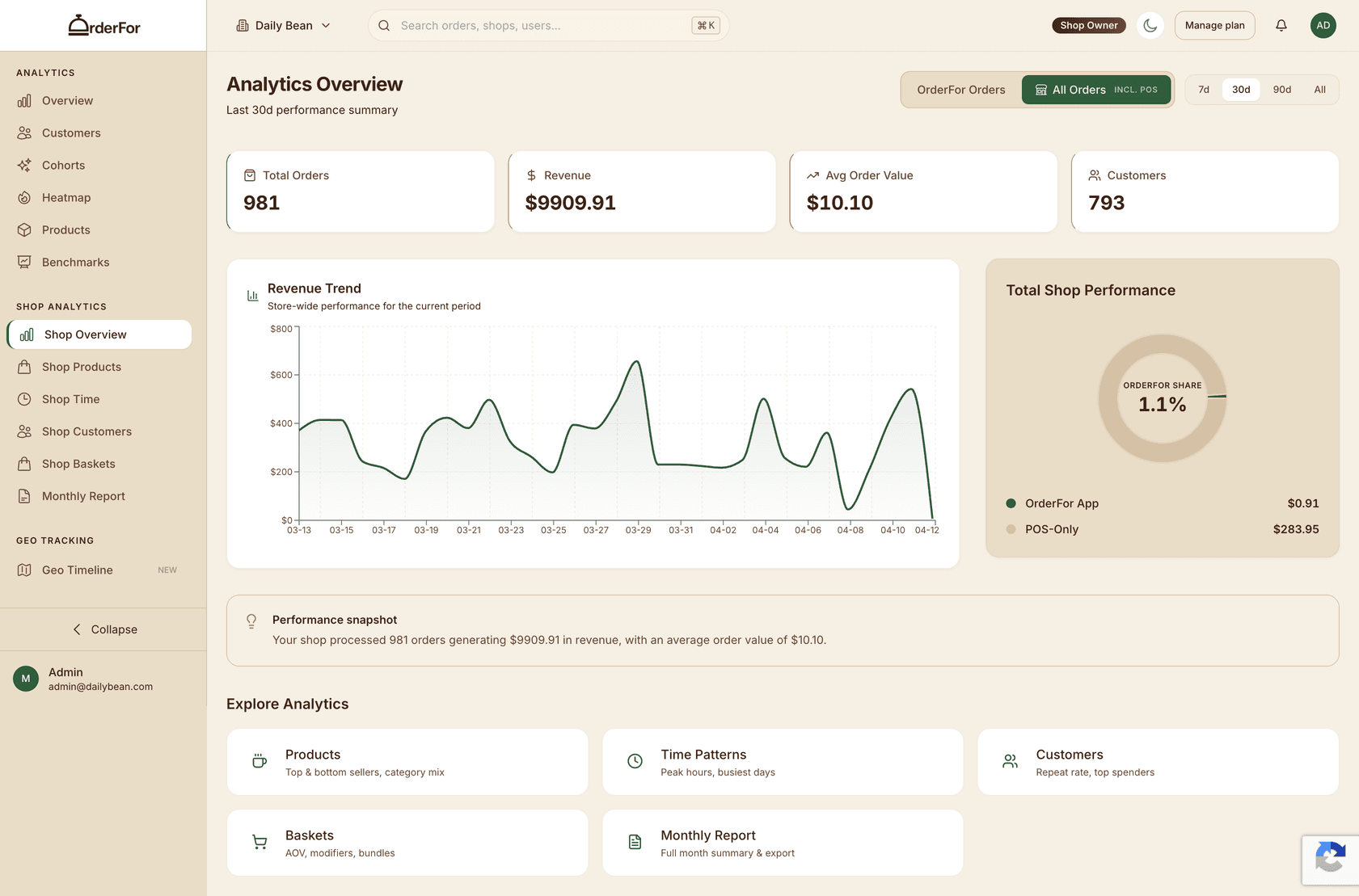 Analytics Overview showing revenue trend, total orders, and explore analytics
